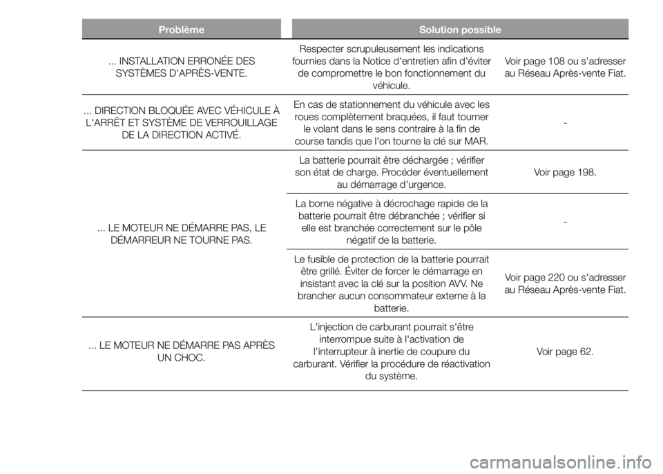 FIAT DUCATO 2015  Notice dentretien (in French) Problème Solution possible
... INSTALLATION ERRONÉE DES
SYSTÈMES D'APRÈS-VENTE.Respecter scrupuleusement les indications
fournies dans la Notice d'entretien afin d'éviter
de compromet