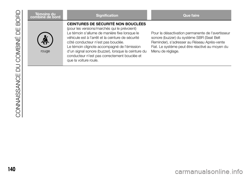 FIAT DUCATO 2016  Notice dentretien (in French) Témoins du
combiné de bordSignification Que faire
rougeCEINTURES DE SÉCURITÉ NON BOUCLÉES
(pour les versions/marchés qui le prévoient)
Le témoin s'allume de manière fixe lorsque le
véhic