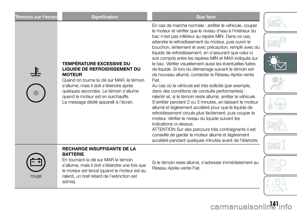 FIAT DUCATO 2016 Notice dentretien (in French) Témoins sur l'écran Signification Que faire
TEMPÉRATURE EXCESSIVE DU
LIQUIDE DE REFROIDISSEMENT DU
MOTEUR
Quand on tourne la clé sur MAR, le témoin
s'allume, mais il doit s'éteindre FIAT DUCATO 2016 Notice dentretien (in French) Témoins sur l'écran Signification Que faire
TEMPÉRATURE EXCESSIVE DU
LIQUIDE DE REFROIDISSEMENT DU
MOTEUR
Quand on tourne la clé sur MAR, le témoin
s'allume, mais il doit s'éteindre