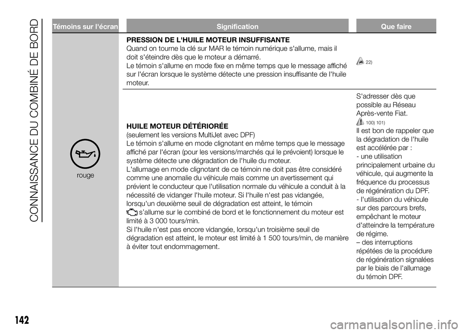FIAT DUCATO 2016 Notice dentretien (in French) Témoins sur l'écran Signification Que faire
rougePRESSION DE L'HUILE MOTEUR INSUFFISANTE
Quand on tourne la clé sur MAR le témoin numérique s'allume, mais il
doit s'éteindre dès FIAT DUCATO 2016 Notice dentretien (in French) Témoins sur l'écran Signification Que faire
rougePRESSION DE L'HUILE MOTEUR INSUFFISANTE
Quand on tourne la clé sur MAR le témoin numérique s'allume, mais il
doit s'éteindre dès