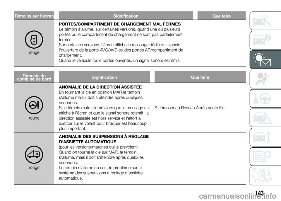 FIAT DUCATO 2016 Notice dentretien (in French) Témoins sur l'écran Signification Que faire
rougePORTES/COMPARTIMENT DE CHARGEMENT MAL FERMÉS
Le témoin s'allume, sur certaines versions, quand une ou plusieurs
portes ou le compartiment d FIAT DUCATO 2016 Notice dentretien (in French) Témoins sur l'écran Signification Que faire
rougePORTES/COMPARTIMENT DE CHARGEMENT MAL FERMÉS
Le témoin s'allume, sur certaines versions, quand une ou plusieurs
portes ou le compartiment d