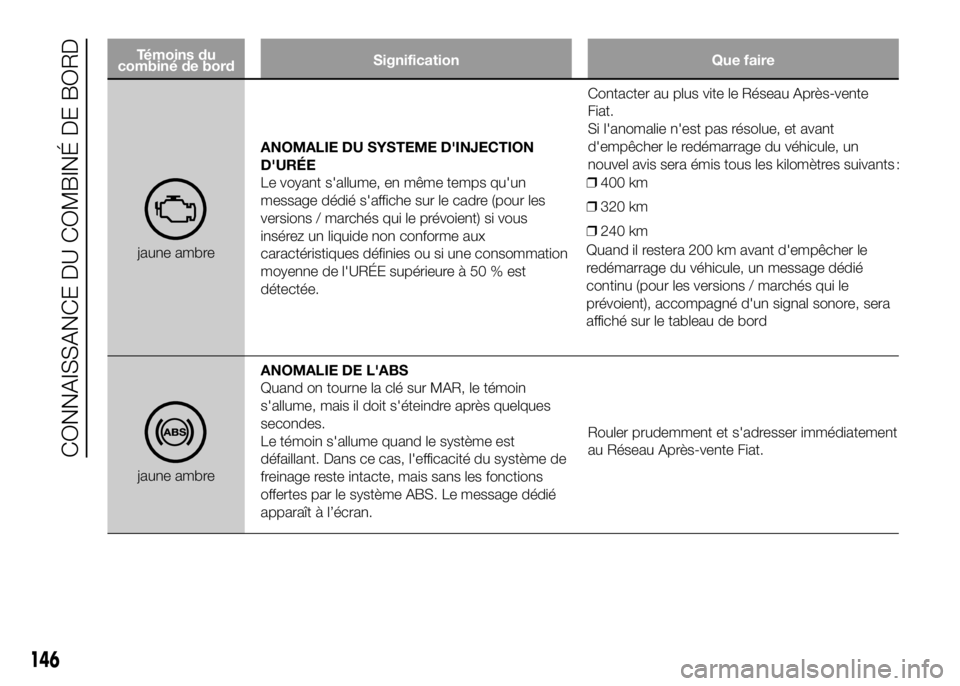 FIAT DUCATO 2016 Notice dentretien (in French) Témoins du
combiné de bordSignification Que faire
jaune ambreANOMALIE DU SYSTEME D'INJECTION
D'URÉE
Le voyant s'allume, en même temps qu'un
message dédié s'affiche sur le cad FIAT DUCATO 2016 Notice dentretien (in French) Témoins du
combiné de bordSignification Que faire
jaune ambreANOMALIE DU SYSTEME D'INJECTION
D'URÉE
Le voyant s'allume, en même temps qu'un
message dédié s'affiche sur le cad