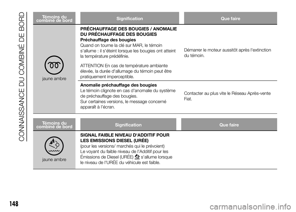 FIAT DUCATO 2016 Notice dentretien (in French) Témoins du
combiné de bordSignification Que faire
jaune ambrePRÉCHAUFFAGE DES BOUGIES / ANOMALIE
DU PRÉCHAUFFAGE DES BOUGIES
Préchauffage des bougies
Quand on tourne la clé sur MAR, le témoin
s FIAT DUCATO 2016 Notice dentretien (in French) Témoins du
combiné de bordSignification Que faire
jaune ambrePRÉCHAUFFAGE DES BOUGIES / ANOMALIE
DU PRÉCHAUFFAGE DES BOUGIES
Préchauffage des bougies
Quand on tourne la clé sur MAR, le témoin
s
