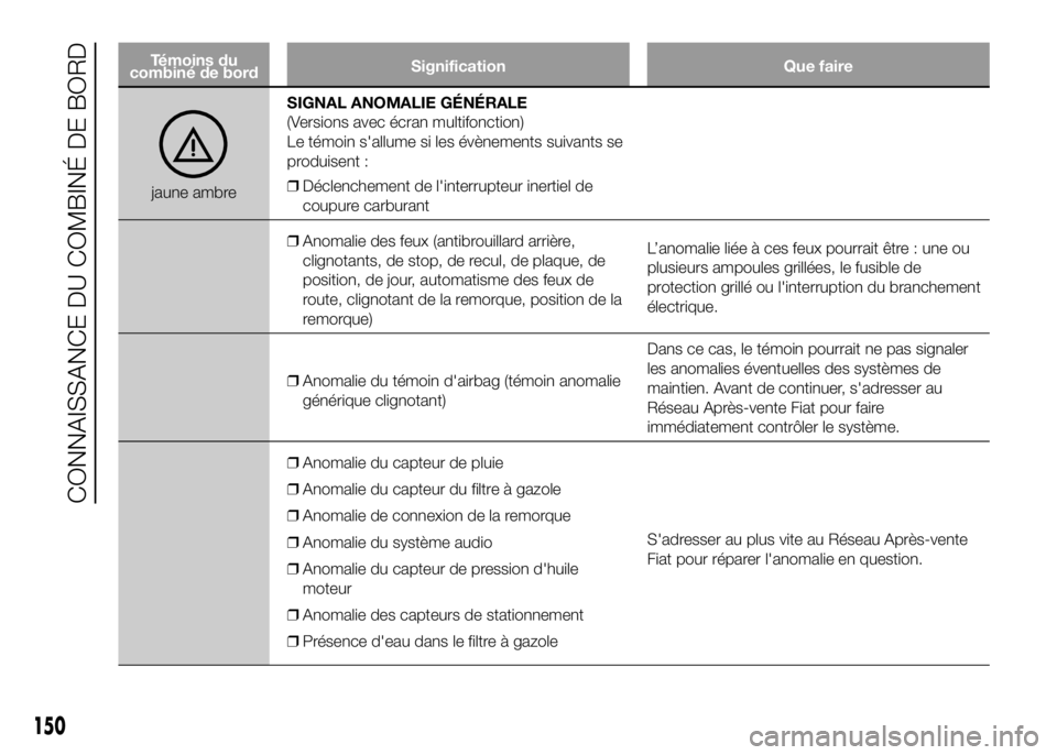 FIAT DUCATO 2016 Notice dentretien (in French) Témoins du
combiné de bordSignification Que faire
jaune ambreSIGNAL ANOMALIE GÉNÉRALE
(Versions avec écran multifonction)
Le témoin s'allume si les évènements suivants se
produisent :
❒D FIAT DUCATO 2016 Notice dentretien (in French) Témoins du
combiné de bordSignification Que faire
jaune ambreSIGNAL ANOMALIE GÉNÉRALE
(Versions avec écran multifonction)
Le témoin s'allume si les évènements suivants se
produisent :
❒D
