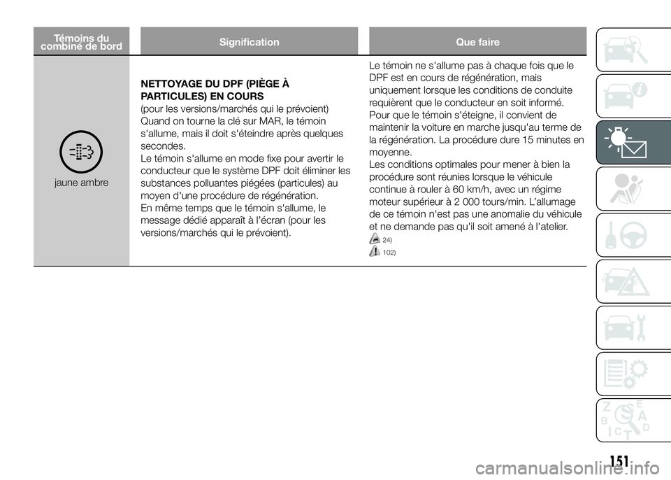 FIAT DUCATO 2016 Notice dentretien (in French) Témoins du
combiné de bordSignification Que faire
jaune ambreNETTOYAGE DU DPF (PIÈGE À
PARTICULES) EN COURS
(pour les versions/marchés qui le prévoient)
Quand on tourne la clé sur MAR, le témo FIAT DUCATO 2016 Notice dentretien (in French) Témoins du
combiné de bordSignification Que faire
jaune ambreNETTOYAGE DU DPF (PIÈGE À
PARTICULES) EN COURS
(pour les versions/marchés qui le prévoient)
Quand on tourne la clé sur MAR, le témo