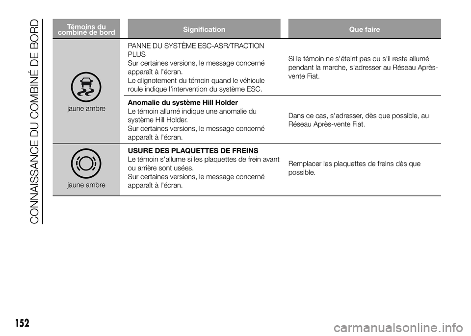 FIAT DUCATO 2016 Notice dentretien (in French) Témoins du
combiné de bordSignification Que faire
jaune ambrePANNE DU SYSTÈME ESC-ASR/TRACTION
PLUS
Sur certaines versions, le message concerné
apparaît à l’écran.
Le clignotement du témoin FIAT DUCATO 2016 Notice dentretien (in French) Témoins du
combiné de bordSignification Que faire
jaune ambrePANNE DU SYSTÈME ESC-ASR/TRACTION
PLUS
Sur certaines versions, le message concerné
apparaît à l’écran.
Le clignotement du témoin