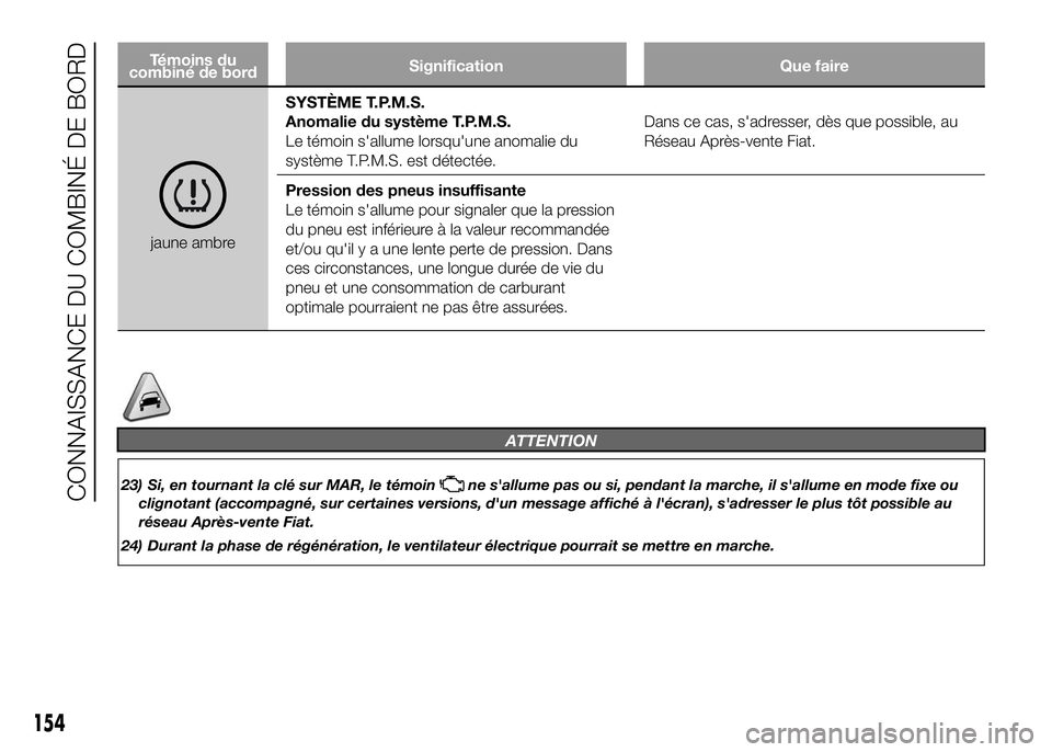 FIAT DUCATO 2016 Notice dentretien (in French) Témoins du
combiné de bordSignification Que faire
jaune ambreSYSTÈME T.P.M.S.
Anomalie du système T.P.M.S.
Le témoin s'allume lorsqu'une anomalie du
système T.P.M.S. est détectée.Dans FIAT DUCATO 2016 Notice dentretien (in French) Témoins du
combiné de bordSignification Que faire
jaune ambreSYSTÈME T.P.M.S.
Anomalie du système T.P.M.S.
Le témoin s'allume lorsqu'une anomalie du
système T.P.M.S. est détectée.Dans