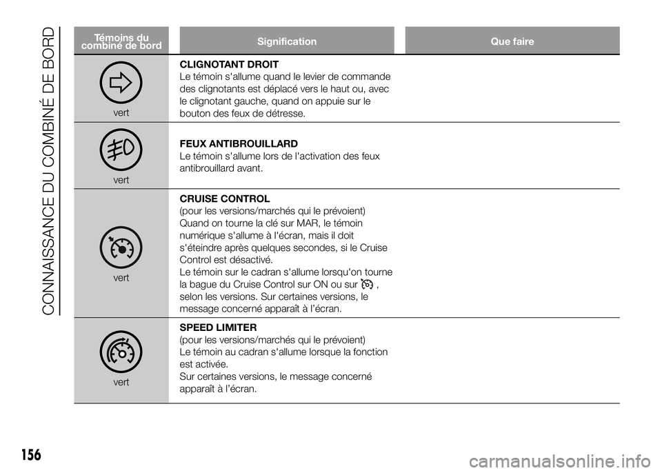 FIAT DUCATO 2016  Notice dentretien (in French) Témoins du
combiné de bordSignification Que faire
vertCLIGNOTANT DROIT
Le témoin s'allume quand le levier de commande
des clignotants est déplacé vers le haut ou, avec
le clignotant gauche, q