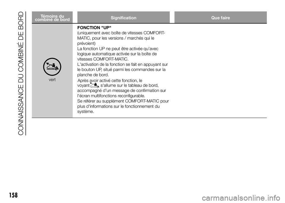FIAT DUCATO 2016 Notice dentretien (in French) Témoins du
combiné de bordSignification Que faire
vertFONCTION "UP"
(uniquement avec boîte de vitesses COMFORT-
MATIC, pour les versions / marchés qui le
prévoient)
La fonction UP ne peut FIAT DUCATO 2016 Notice dentretien (in French) Témoins du
combiné de bordSignification Que faire
vertFONCTION "UP"
(uniquement avec boîte de vitesses COMFORT-
MATIC, pour les versions / marchés qui le
prévoient)
La fonction UP ne peut