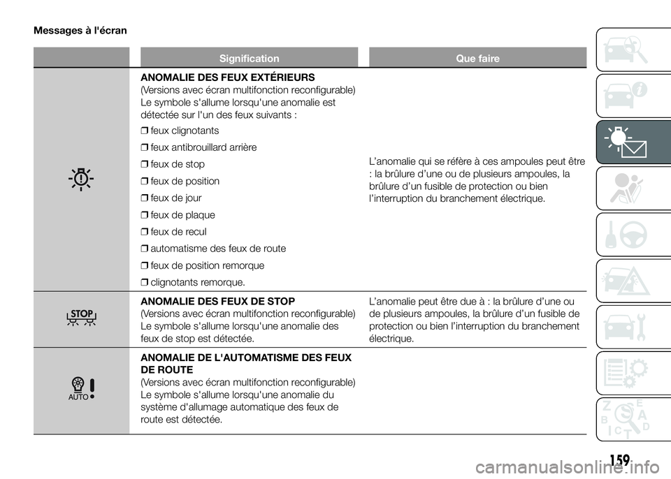 FIAT DUCATO 2016 Notice dentretien (in French) Messages à l'écran
Signification Que faire
ANOMALIE DES FEUX EXTÉRIEURS
(Versions avec écran multifonction reconfigurable)
Le symbole s'allume lorsqu'une anomalie est
détectée sur l& FIAT DUCATO 2016 Notice dentretien (in French) Messages à l'écran
Signification Que faire
ANOMALIE DES FEUX EXTÉRIEURS
(Versions avec écran multifonction reconfigurable)
Le symbole s'allume lorsqu'une anomalie est
détectée sur l&