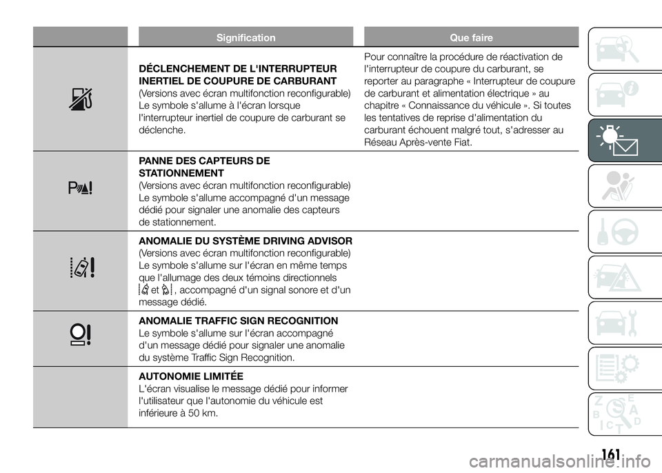 FIAT DUCATO 2016 Notice dentretien (in French) Signification Que faire
DÉCLENCHEMENT DE L'INTERRUPTEUR
INERTIEL DE COUPURE DE CARBURANT
(Versions avec écran multifonction reconfigurable)
Le symbole s'allume à l'écran lorsque
l' FIAT DUCATO 2016 Notice dentretien (in French) Signification Que faire
DÉCLENCHEMENT DE L'INTERRUPTEUR
INERTIEL DE COUPURE DE CARBURANT
(Versions avec écran multifonction reconfigurable)
Le symbole s'allume à l'écran lorsque
l'