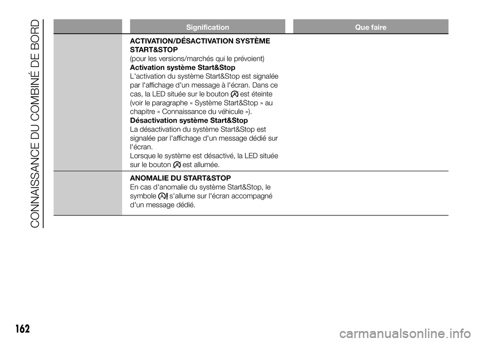 FIAT DUCATO 2016 Notice dentretien (in French) Signification Que faire
ACTIVATION/DÉSACTIVATION SYSTÈME
START&STOP
(pour les versions/marchés qui le prévoient)
Activation système Start&Stop
L'activation du système Start&Stop est signalé FIAT DUCATO 2016 Notice dentretien (in French) Signification Que faire
ACTIVATION/DÉSACTIVATION SYSTÈME
START&STOP
(pour les versions/marchés qui le prévoient)
Activation système Start&Stop
L'activation du système Start&Stop est signalé
