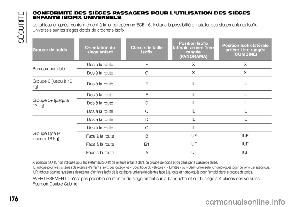 FIAT DUCATO 2016 Notice dentretien (in French) CONFORMITÉ DES SIÈGES PASSAGERS POUR L'UTILISATION DES SIÈGES
ENFANTS ISOFIX UNIVERSELS
Le tableau ci-après, conformément à la loi européenne ECE 16, indique la possibilité d'installer FIAT DUCATO 2016 Notice dentretien (in French) CONFORMITÉ DES SIÈGES PASSAGERS POUR L'UTILISATION DES SIÈGES
ENFANTS ISOFIX UNIVERSELS
Le tableau ci-après, conformément à la loi européenne ECE 16, indique la possibilité d'installer