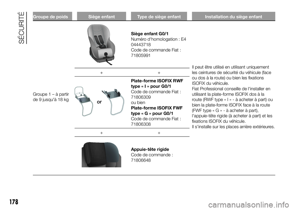 FIAT DUCATO 2016 Notice dentretien (in French) Groupe de poids Siège enfant Type de siège enfant Installation du siège enfant
Groupe1–àpartir
de 9 jusqu'à 18 kg
Siège enfant G0/1
Numéro d'homologation : E4
04443718
Code de command FIAT DUCATO 2016 Notice dentretien (in French) Groupe de poids Siège enfant Type de siège enfant Installation du siège enfant
Groupe1–àpartir
de 9 jusqu'à 18 kg
Siège enfant G0/1
Numéro d'homologation : E4
04443718
Code de command