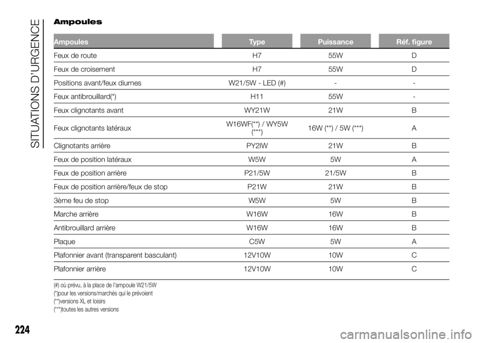 FIAT DUCATO 2016 Notice dentretien (in French) Ampoules
Ampoules Type Puissance Réf. figure
Feux de route H7 55W D
Feux de croisement H7 55W D
Positions avant/feux diurnes W21/5W - LED (#) - -
Feux antibrouillard(*) H11 55W -
Feux clignotants ava FIAT DUCATO 2016 Notice dentretien (in French) Ampoules
Ampoules Type Puissance Réf. figure
Feux de route H7 55W D
Feux de croisement H7 55W D
Positions avant/feux diurnes W21/5W - LED (#) - -
Feux antibrouillard(*) H11 55W -
Feux clignotants ava