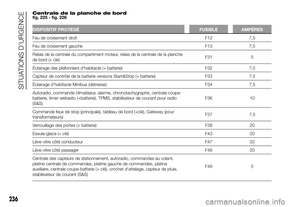 FIAT DUCATO 2016  Notice dentretien (in French) Centrale de la planche de bord
fig. 225 - fig. 226
DISPOSITIF PROTÉGÉ FUSIBLE AMPÈRES
Feu de croisement droit F12 7,5
Feu de croisement gauche F13 7,5
Relais de la centrale du compartiment moteur, 