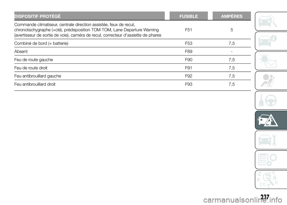 FIAT DUCATO 2016 Notice dentretien (in French) DISPOSITIF PROTÉGÉ FUSIBLE AMPÈRES
Commande climatiseur, centrale direction assistée, feux de recul,
chronotachygraphe (+clé), prédisposition TOM TOM, Lane Departure Warning
(avertisseur de sort FIAT DUCATO 2016 Notice dentretien (in French) DISPOSITIF PROTÉGÉ FUSIBLE AMPÈRES
Commande climatiseur, centrale direction assistée, feux de recul,
chronotachygraphe (+clé), prédisposition TOM TOM, Lane Departure Warning
(avertisseur de sort