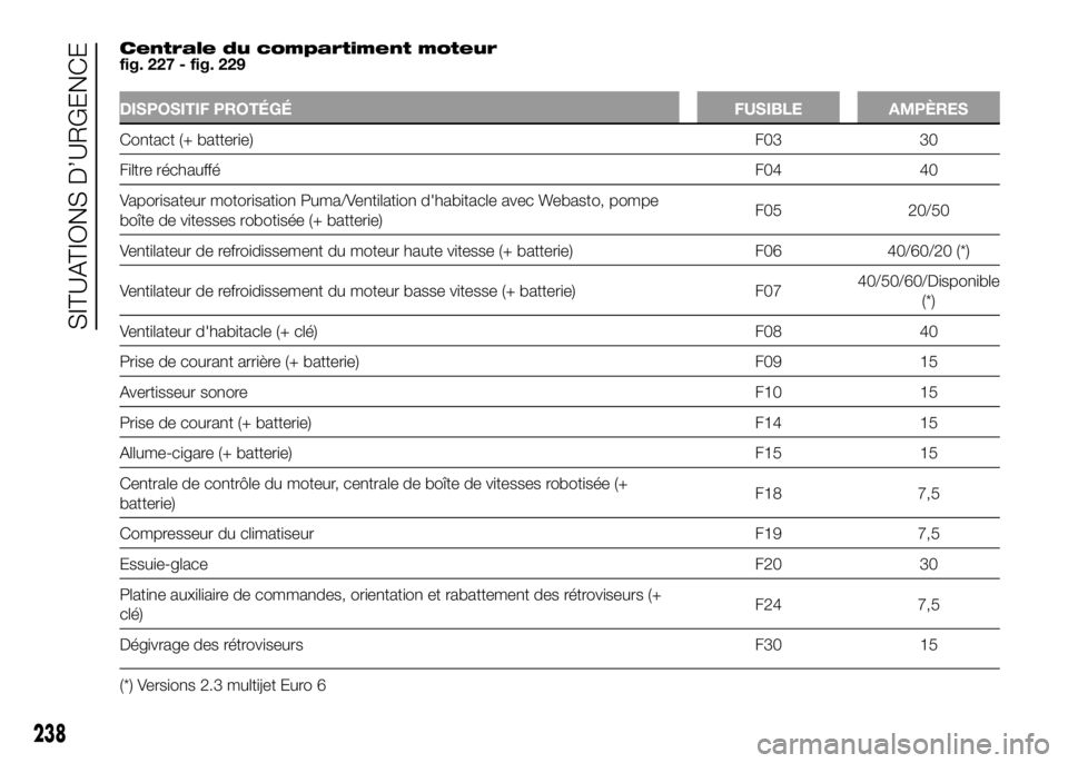 FIAT DUCATO 2016 Notice dentretien (in French) Centrale du compartiment moteur
fig. 227 - fig. 229
DISPOSITIF PROTÉGÉ FUSIBLE AMPÈRES
Contact (+ batterie) F03 30
Filtre réchaufféF04 40
Vaporisateur motorisation Puma/Ventilation d'habitacl FIAT DUCATO 2016 Notice dentretien (in French) Centrale du compartiment moteur
fig. 227 - fig. 229
DISPOSITIF PROTÉGÉ FUSIBLE AMPÈRES
Contact (+ batterie) F03 30
Filtre réchaufféF04 40
Vaporisateur motorisation Puma/Ventilation d'habitacl