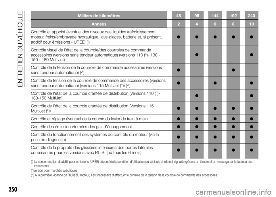 FIAT DUCATO 2016  Notice dentretien (in French) Milliers de kilomètres 48 96 144 192 240
Années246810
Contrôle et appoint éventuel des niveaux des liquides (refroidissement
moteur, freins/embrayage hydraulique, lave-glaces, batterie et, si pré