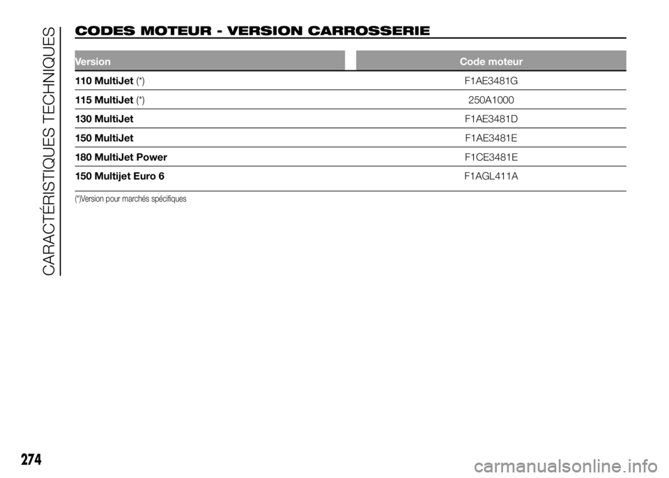 FIAT DUCATO 2016 Notice dentretien (in French) CODES MOTEUR - VERSION CARROSSERIE.
VersionCode moteur
110 MultiJet(*) F1AE3481G
115 MultiJet(*)250A1000
130 MultiJetF1AE3481D
150 MultiJetF1AE3481E
180 MultiJet PowerF1CE3481E
150 Multijet Euro 6F1AG FIAT DUCATO 2016 Notice dentretien (in French) CODES MOTEUR - VERSION CARROSSERIE.
VersionCode moteur
110 MultiJet(*) F1AE3481G
115 MultiJet(*)250A1000
130 MultiJetF1AE3481D
150 MultiJetF1AE3481E
180 MultiJet PowerF1CE3481E
150 Multijet Euro 6F1AG