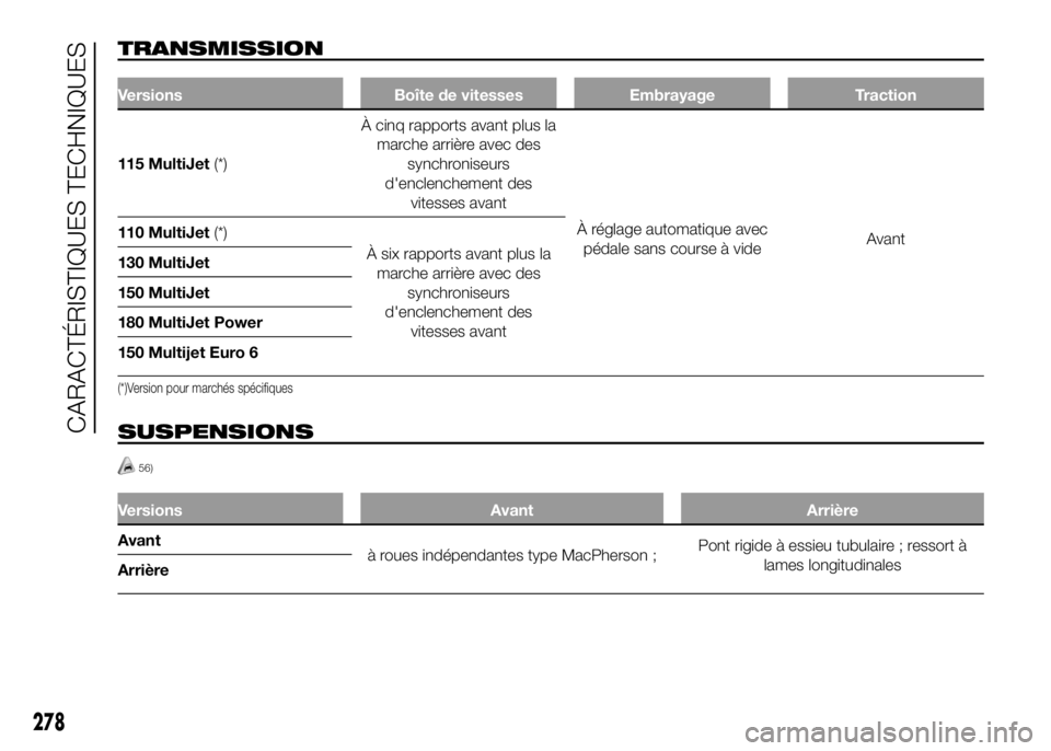 FIAT DUCATO 2016  Notice dentretien (in French) TRANSMISSION
Versions Boîte de vitesses Embrayage Traction
115 MultiJet(*)À cinq rapports avant plus la
marche arrière avec des
synchroniseurs
d'enclenchement des
vitesses avant
À réglage aut