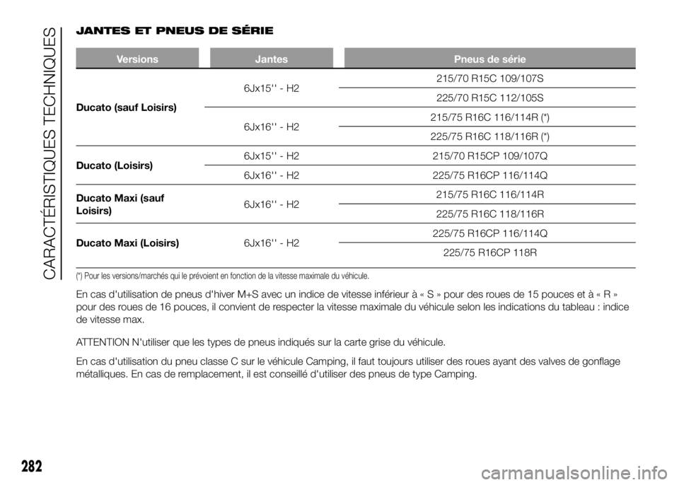 FIAT DUCATO 2016 Notice dentretien (in French) JANTES ET PNEUS DE SÉRIE
Versions Jantes Pneus de série
Ducato (sauf Loisirs)6Jx15'' - H2215/70 R15C 109/107S
225/70 R15C 112/105S
6Jx16'' - H2215/75 R16C 116/114R (*)
225/75 R16C 11 FIAT DUCATO 2016 Notice dentretien (in French) JANTES ET PNEUS DE SÉRIE
Versions Jantes Pneus de série
Ducato (sauf Loisirs)6Jx15'' - H2215/70 R15C 109/107S
225/70 R15C 112/105S
6Jx16'' - H2215/75 R16C 116/114R (*)
225/75 R16C 11