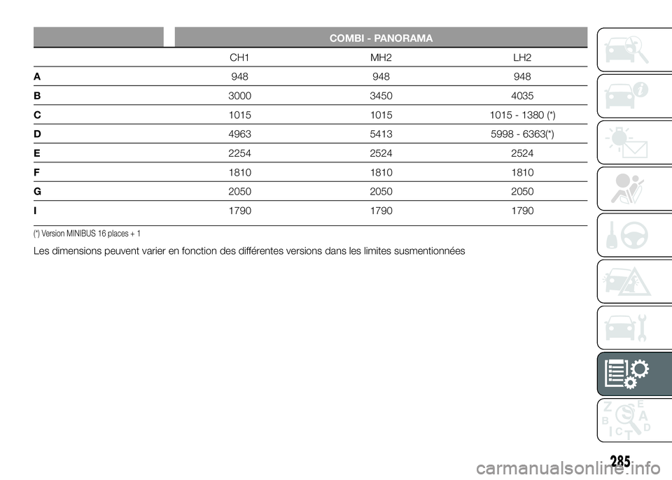 FIAT DUCATO 2016  Notice dentretien (in French) COMBI - PANORAMA
CH1 MH2 LH2
A948 948 948
B3000 3450 4035
C1015 1015 1015 - 1380 (*)
D4963 5413 5998 - 6363(*)
E2254 2524 2524
F1810 1810 1810
G2050 2050 2050
I1790 1790 1790
(*) Version MINIBUS 16 pl