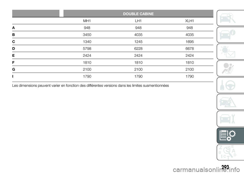 FIAT DUCATO 2016  Notice dentretien (in French) DOUBLE CABINE
MH1 LH1 XLH1
A948 948 948
B3450 4035 4035
C1340 1245 1695
D5798 6228 6678
E2424 2424 2424
F1810 1810 1810
G2100 2100 2100
I1790 1790 1790
Les dimensions peuvent varier en fonction des di