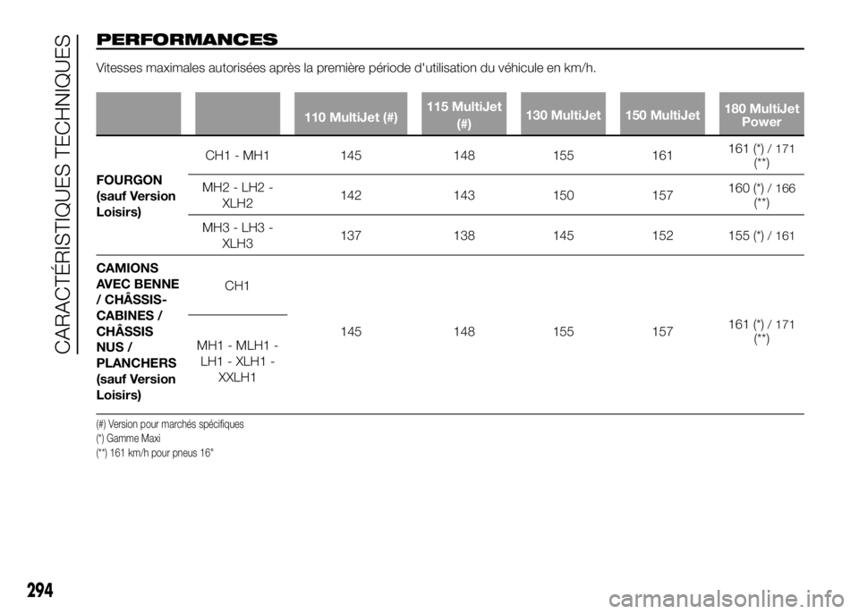 FIAT DUCATO 2016  Notice dentretien (in French) PERFORMANCES
Vitesses maximales autorisées après la première période d'utilisation du véhicule en km/h.
110 MultiJet (#)115 MultiJet
(#)130 MultiJet 150 MultiJet180 MultiJet
Power
FOURGON
(sa