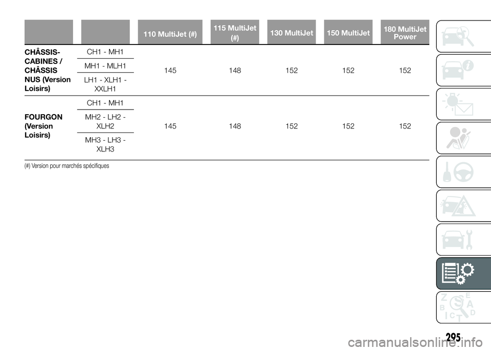 FIAT DUCATO 2016  Notice dentretien (in French) 110 MultiJet (#)115 MultiJet
(#)130 MultiJet 150 MultiJet180 MultiJet
Power
CHÂSSIS-
CABINES /
CHÂSSIS
NUS (Version
Loisirs)CH1 - MH1
145 148 152 152 152 MH1 - MLH1
LH1 - XLH1 -
XXLH1
FOURGON
(Versi