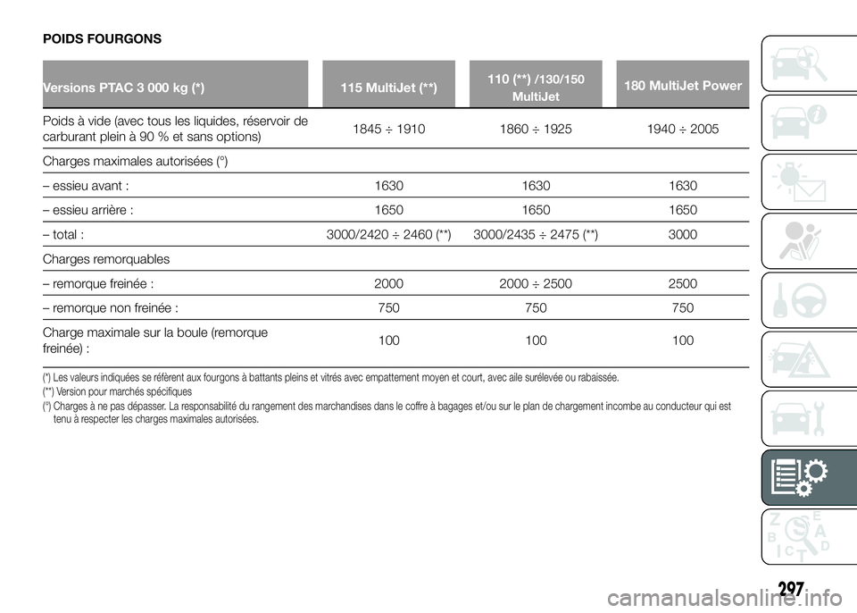 FIAT DUCATO 2016 Notice dentretien (in French) POIDS FOURGONS
Versions PTAC 3 000 kg (*) 115 MultiJet (**)110 (**)/130/150
MultiJet180 MultiJet Power
Poids à vide (avec tous les liquides, réservoir de
carburant plein à 90 % et sans options)1845 FIAT DUCATO 2016 Notice dentretien (in French) POIDS FOURGONS
Versions PTAC 3 000 kg (*) 115 MultiJet (**)110 (**)/130/150
MultiJet180 MultiJet Power
Poids à vide (avec tous les liquides, réservoir de
carburant plein à 90 % et sans options)1845