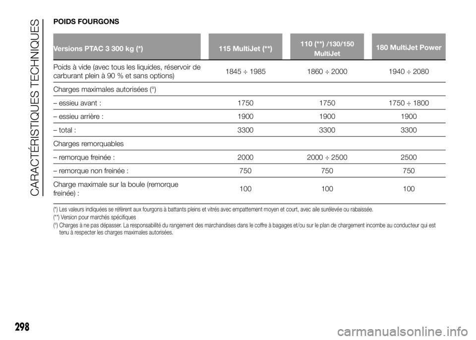 FIAT DUCATO 2016 Notice dentretien (in French) POIDS FOURGONS
Versions PTAC 3 300 kg (*) 115 MultiJet (**)110 (**)/130/150
MultiJet180 MultiJet Power
Poids à vide (avec tous les liquides, réservoir de
carburant plein à 90 % et sans options)1845 FIAT DUCATO 2016 Notice dentretien (in French) POIDS FOURGONS
Versions PTAC 3 300 kg (*) 115 MultiJet (**)110 (**)/130/150
MultiJet180 MultiJet Power
Poids à vide (avec tous les liquides, réservoir de
carburant plein à 90 % et sans options)1845