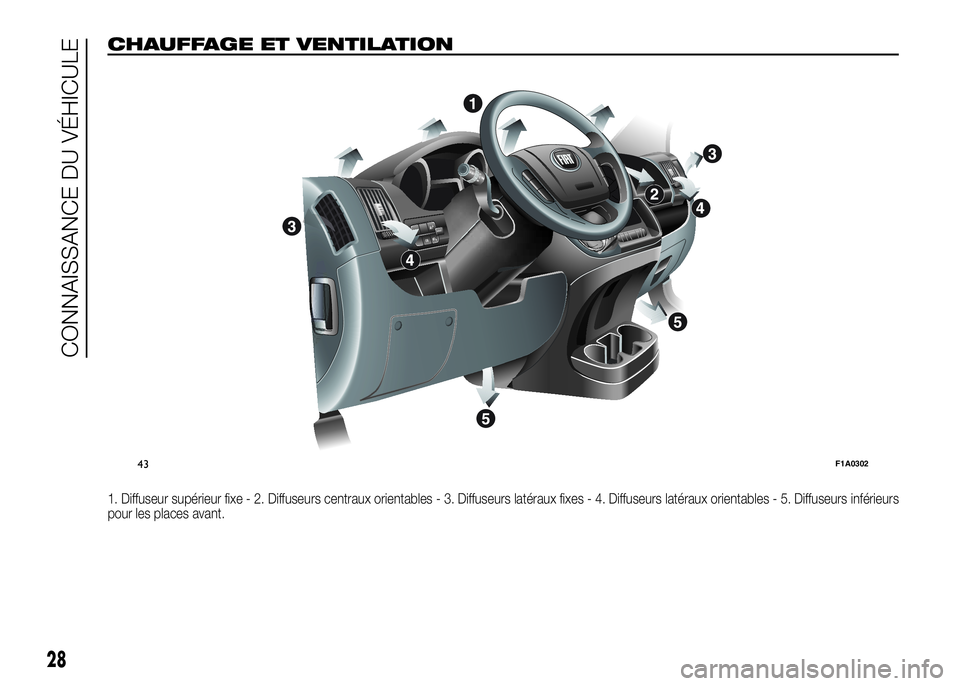 FIAT DUCATO 2016  Notice dentretien (in French) CHAUFFAGE ET VENTILATION.
1. Diffuseur supérieur fixe - 2. Diffuseurs centraux orientables - 3. Diffuseurs latéraux fixes - 4. Diffuseurs latéraux orientables - 5. Diffuseursinférieurs
pour les pl
