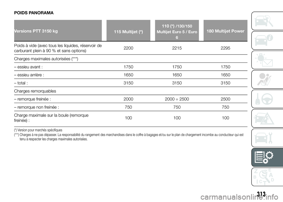 FIAT DUCATO 2016 Notice dentretien (in French) POIDS PANORAMA
Versions PTT 3150 kg
115 Multijet (*)110 (*)
/130/150
Multijet Euro 5 / Euro
6
180 Multijet Power
Poids à vide (avec tous les liquides, réservoir de
carburant plein à 90 % et sans op FIAT DUCATO 2016 Notice dentretien (in French) POIDS PANORAMA
Versions PTT 3150 kg
115 Multijet (*)110 (*)
/130/150
Multijet Euro 5 / Euro
6
180 Multijet Power
Poids à vide (avec tous les liquides, réservoir de
carburant plein à 90 % et sans op