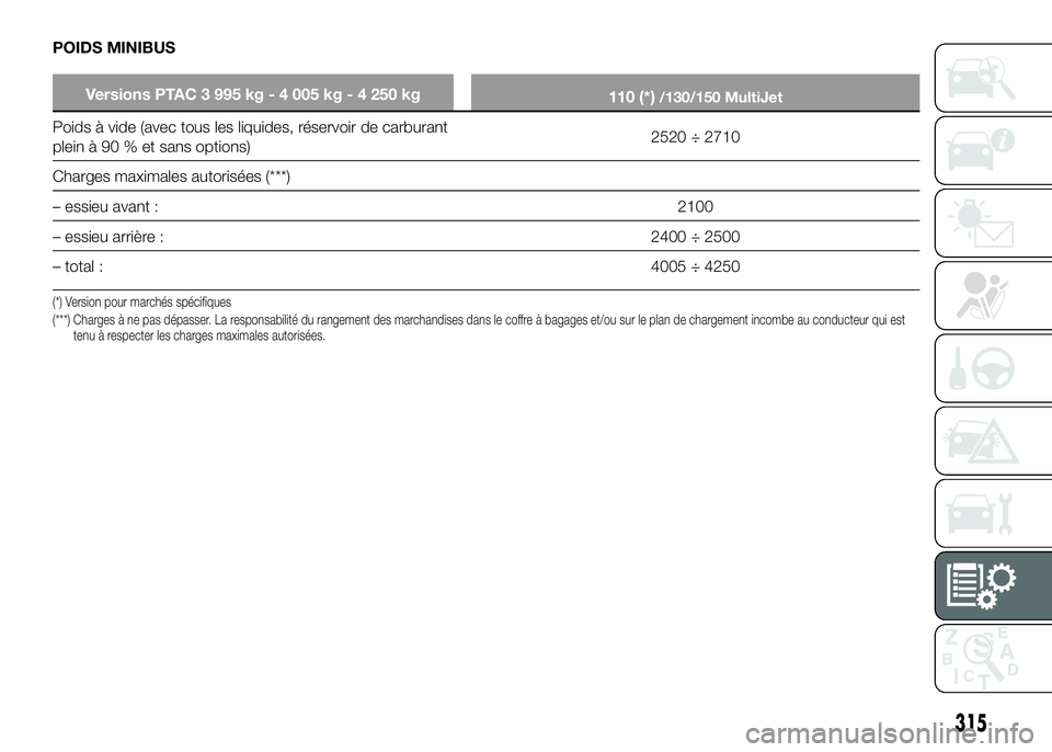 FIAT DUCATO 2016 Notice dentretien (in French) POIDS MINIBUS
Versions PTAC 3 995 kg - 4 005 kg - 4 250 kg
110 (*)/130/150 MultiJet
Poids à vide (avec tous les liquides, réservoir de carburant
plein à 90 % et sans options)2520 ÷ 2710
Charges ma FIAT DUCATO 2016 Notice dentretien (in French) POIDS MINIBUS
Versions PTAC 3 995 kg - 4 005 kg - 4 250 kg
110 (*)/130/150 MultiJet
Poids à vide (avec tous les liquides, réservoir de carburant
plein à 90 % et sans options)2520 ÷ 2710
Charges ma