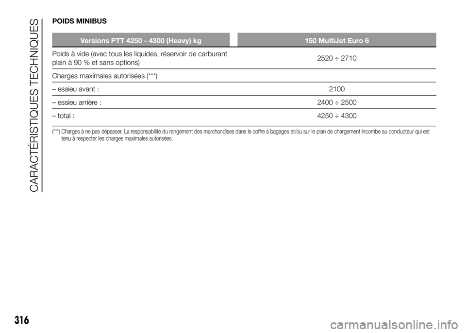 FIAT DUCATO 2016 Notice dentretien (in French) POIDS MINIBUS
Versions PTT 4250 - 4300 (Heavy) kg 150 MultiJet Euro 6
Poids à vide (avec tous les liquides, réservoir de carburant
plein à 90 % et sans options)2520 ÷ 2710
Charges maximales autori FIAT DUCATO 2016 Notice dentretien (in French) POIDS MINIBUS
Versions PTT 4250 - 4300 (Heavy) kg 150 MultiJet Euro 6
Poids à vide (avec tous les liquides, réservoir de carburant
plein à 90 % et sans options)2520 ÷ 2710
Charges maximales autori