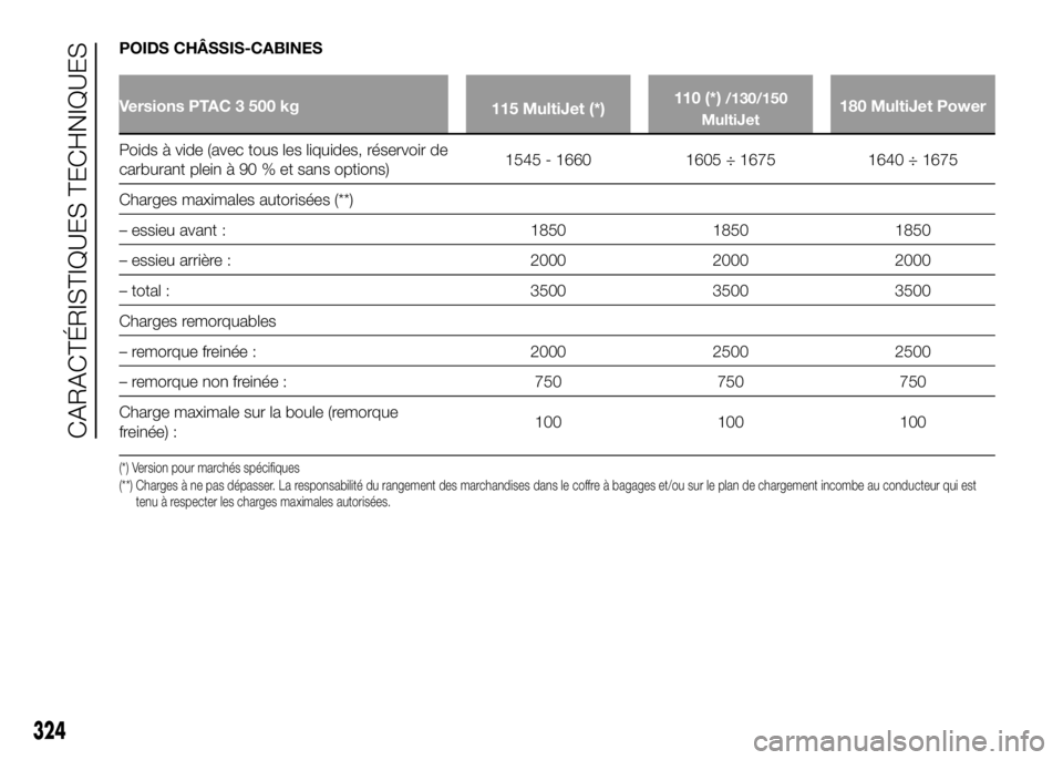 FIAT DUCATO 2016 Notice dentretien (in French) POIDS CHÂSSIS-CABINES
Versions PTAC 3 500 kg
115 MultiJet (*)110 (*)/130/150
MultiJet180 MultiJet Power
Poids à vide (avec tous les liquides, réservoir de
carburant plein à 90 % et sans options)15 FIAT DUCATO 2016 Notice dentretien (in French) POIDS CHÂSSIS-CABINES
Versions PTAC 3 500 kg
115 MultiJet (*)110 (*)/130/150
MultiJet180 MultiJet Power
Poids à vide (avec tous les liquides, réservoir de
carburant plein à 90 % et sans options)15