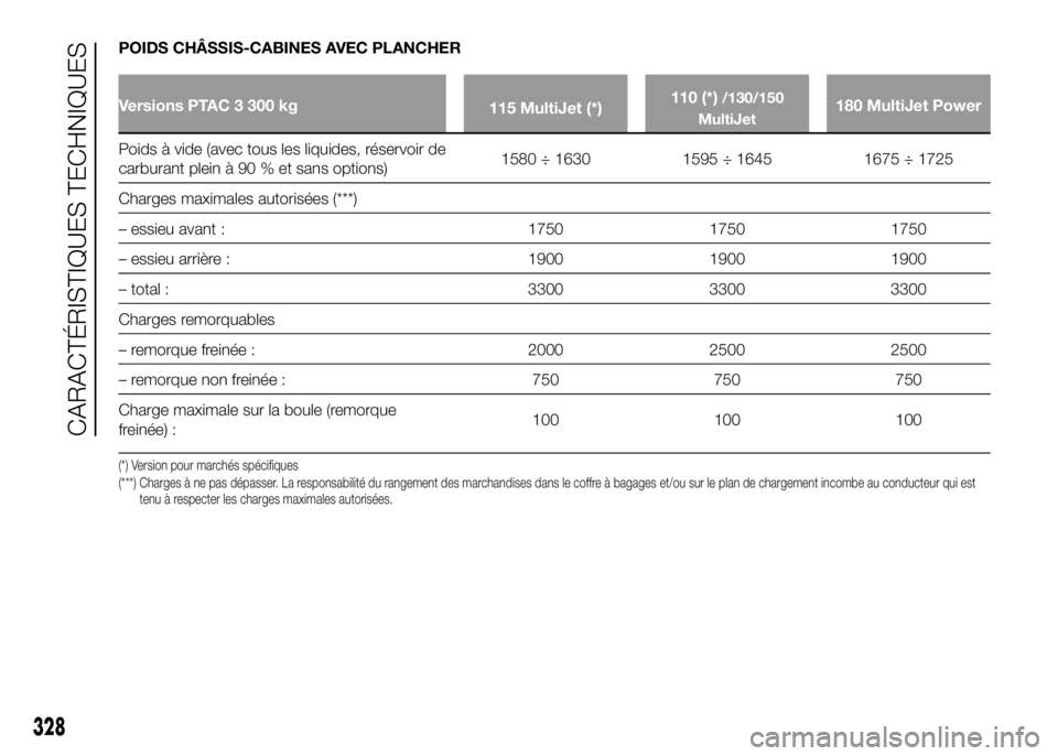 FIAT DUCATO 2016 Notice dentretien (in French) POIDS CHÂSSIS-CABINES AVEC PLANCHER
Versions PTAC 3 300 kg
115 MultiJet (*)110 (*)/130/150
MultiJet180 MultiJet Power
Poids à vide (avec tous les liquides, réservoir de
carburant plein à 90 % et s FIAT DUCATO 2016 Notice dentretien (in French) POIDS CHÂSSIS-CABINES AVEC PLANCHER
Versions PTAC 3 300 kg
115 MultiJet (*)110 (*)/130/150
MultiJet180 MultiJet Power
Poids à vide (avec tous les liquides, réservoir de
carburant plein à 90 % et s