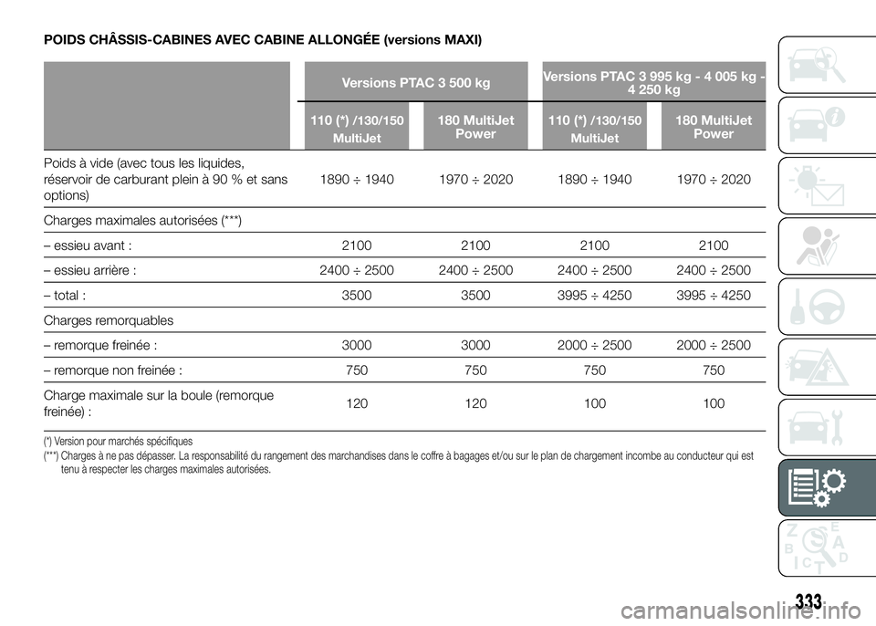 FIAT DUCATO 2016 Notice dentretien (in French) POIDS CHÂSSIS-CABINES AVEC CABINE ALLONGÉE (versions MAXI)
Versions PTAC 3 500 kgVersions PTAC 3 995 kg - 4 005 kg -
4 250 kg
110 (*)
/130/150
MultiJet180 MultiJet
Power110 (*)/130/150
MultiJet180 M FIAT DUCATO 2016 Notice dentretien (in French) POIDS CHÂSSIS-CABINES AVEC CABINE ALLONGÉE (versions MAXI)
Versions PTAC 3 500 kgVersions PTAC 3 995 kg - 4 005 kg -
4 250 kg
110 (*)
/130/150
MultiJet180 MultiJet
Power110 (*)/130/150
MultiJet180 M