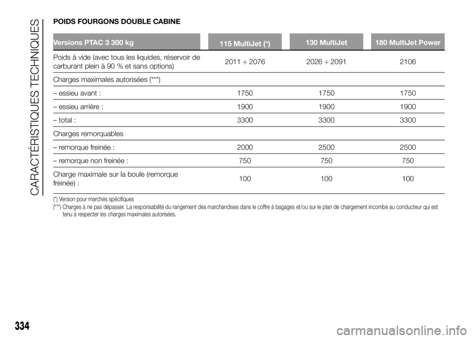 FIAT DUCATO 2016 Notice dentretien (in French) POIDS FOURGONS DOUBLE CABINE
Versions PTAC 3 300 kg
115 MultiJet (*)130 MultiJet 180 MultiJet Power
Poids à vide (avec tous les liquides, réservoir de
carburant plein à 90 % et sans options)2011 ÷ FIAT DUCATO 2016 Notice dentretien (in French) POIDS FOURGONS DOUBLE CABINE
Versions PTAC 3 300 kg
115 MultiJet (*)130 MultiJet 180 MultiJet Power
Poids à vide (avec tous les liquides, réservoir de
carburant plein à 90 % et sans options)2011 ÷