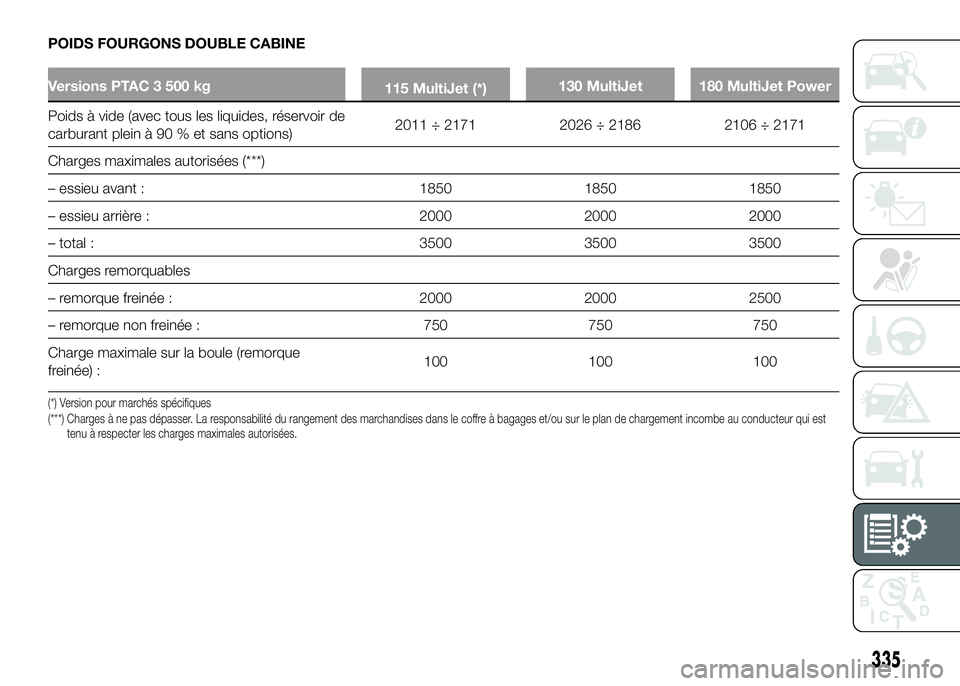 FIAT DUCATO 2016 Notice dentretien (in French) POIDS FOURGONS DOUBLE CABINE
Versions PTAC 3 500 kg
115 MultiJet (*)130 MultiJet 180 MultiJet Power
Poids à vide (avec tous les liquides, réservoir de
carburant plein à 90 % et sans options)2011 ÷ FIAT DUCATO 2016 Notice dentretien (in French) POIDS FOURGONS DOUBLE CABINE
Versions PTAC 3 500 kg
115 MultiJet (*)130 MultiJet 180 MultiJet Power
Poids à vide (avec tous les liquides, réservoir de
carburant plein à 90 % et sans options)2011 ÷