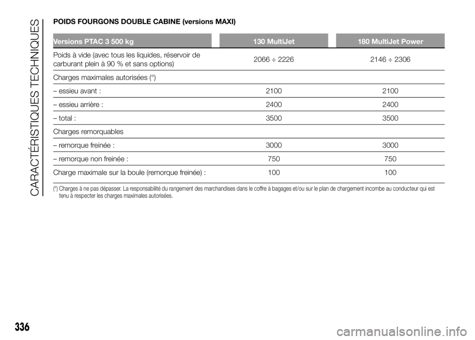 FIAT DUCATO 2016 Notice dentretien (in French) POIDS FOURGONS DOUBLE CABINE (versions MAXI)
Versions PTAC 3 500 kg 130 MultiJet 180 MultiJet Power
Poids à vide (avec tous les liquides, réservoir de
carburant plein à 90 % et sans options)2066 ÷ FIAT DUCATO 2016 Notice dentretien (in French) POIDS FOURGONS DOUBLE CABINE (versions MAXI)
Versions PTAC 3 500 kg 130 MultiJet 180 MultiJet Power
Poids à vide (avec tous les liquides, réservoir de
carburant plein à 90 % et sans options)2066 ÷