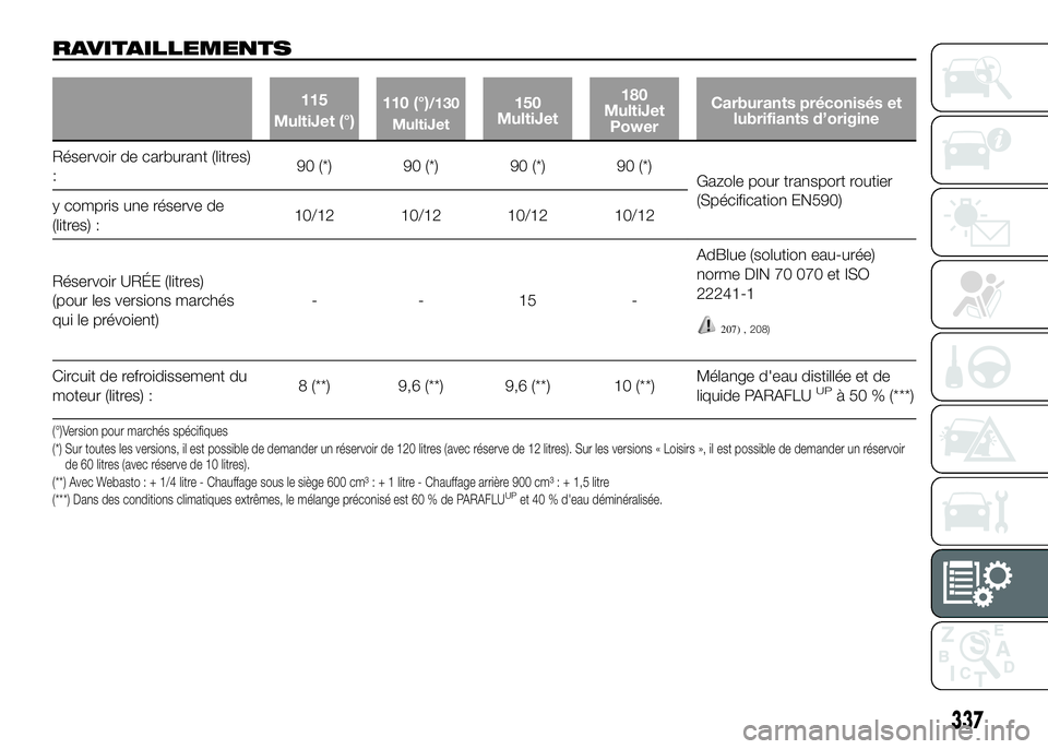FIAT DUCATO 2016 Notice dentretien (in French) RAVITAILLEMENTS
115
MultiJet (°)110 (°)/130
MultiJet150
MultiJet180
MultiJet
PowerCarburants préconisés et
lubrifiants d’origine
Réservoir de carburant (litres)
:90 (*) 90 (*) 90 (*) 90 (*)
Gaz FIAT DUCATO 2016 Notice dentretien (in French) RAVITAILLEMENTS
115
MultiJet (°)110 (°)/130
MultiJet150
MultiJet180
MultiJet
PowerCarburants préconisés et
lubrifiants d’origine
Réservoir de carburant (litres)
:90 (*) 90 (*) 90 (*) 90 (*)
Gaz