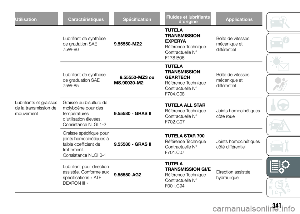 FIAT DUCATO 2016 Notice dentretien (in French) Utilisation Caractéristiques SpécificationFluides et lubrifiants
d'origineApplications
Lubrifiants et graisses
de la transmission de
mouvementLubrifiant de synthèse
de gradation SAE
75W-809.555 FIAT DUCATO 2016 Notice dentretien (in French) Utilisation Caractéristiques SpécificationFluides et lubrifiants
d'origineApplications
Lubrifiants et graisses
de la transmission de
mouvementLubrifiant de synthèse
de gradation SAE
75W-809.555