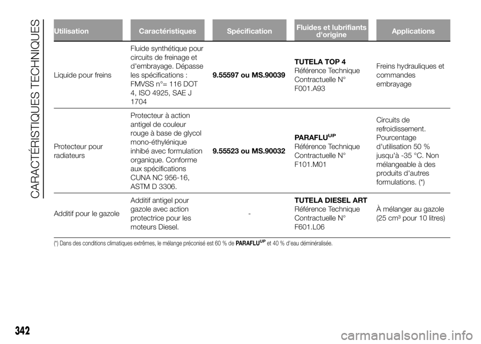 FIAT DUCATO 2016 Notice dentretien (in French) Utilisation Caractéristiques SpécificationFluides et lubrifiants
d'origineApplications
Liquide pour freinsFluide synthétique pour
circuits de freinage et
d'embrayage. Dépasse
les spécific FIAT DUCATO 2016 Notice dentretien (in French) Utilisation Caractéristiques SpécificationFluides et lubrifiants
d'origineApplications
Liquide pour freinsFluide synthétique pour
circuits de freinage et
d'embrayage. Dépasse
les spécific