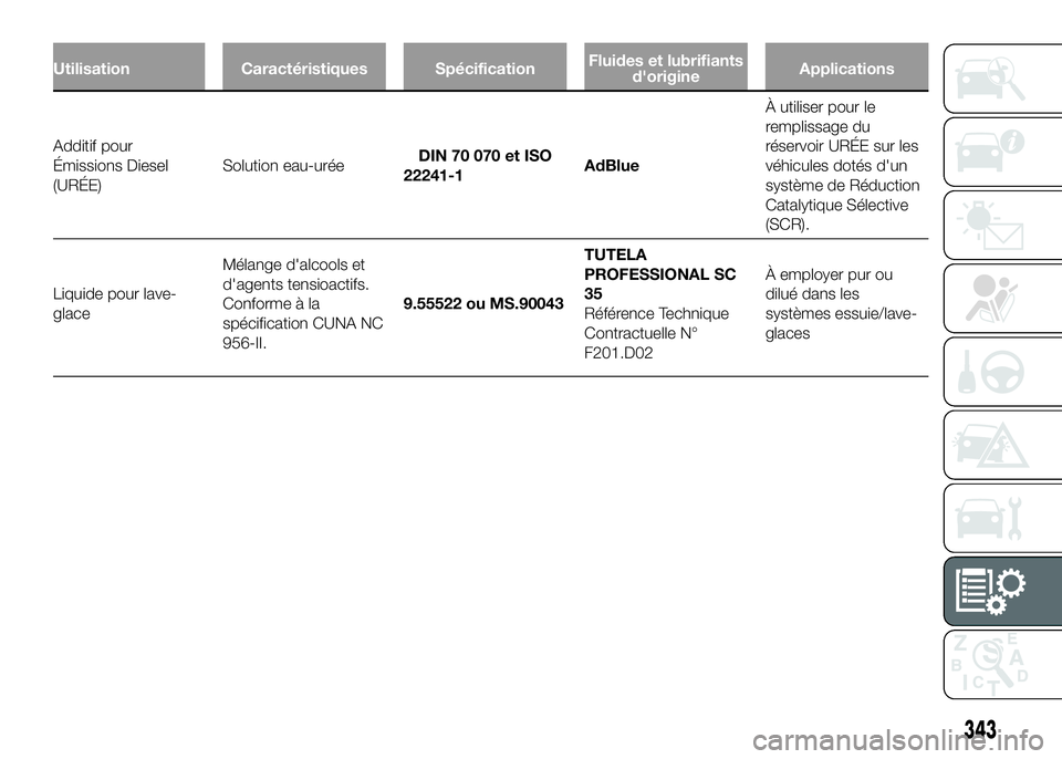 FIAT DUCATO 2016 Notice dentretien (in French) Utilisation Caractéristiques SpécificationFluides et lubrifiants
d'origineApplications
Additif pour
Émissions Diesel
(URÉE)Solution eau-uréeDIN 70 070 et ISO
22241-1AdBlueÀ utiliser pour le
FIAT DUCATO 2016 Notice dentretien (in French) Utilisation Caractéristiques SpécificationFluides et lubrifiants
d'origineApplications
Additif pour
Émissions Diesel
(URÉE)Solution eau-uréeDIN 70 070 et ISO
22241-1AdBlueÀ utiliser pour le