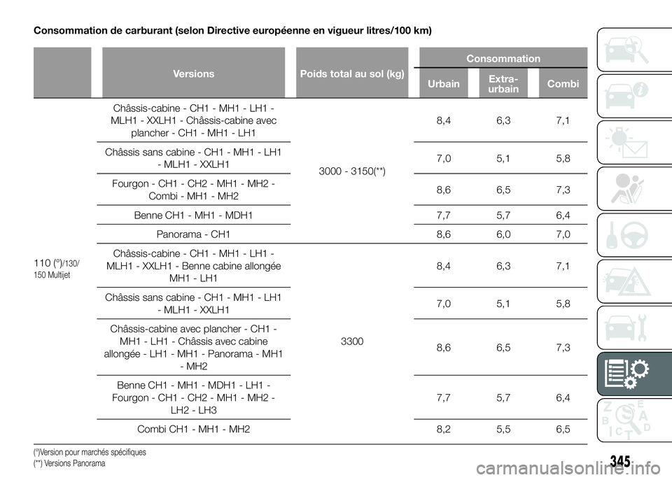 FIAT DUCATO 2016 Notice dentretien (in French) Consommation de carburant (selon Directive européenne en vigueur litres/100 km)
Versions Poids total au sol (kg)Consommation
UrbainExtra-
urbainCombi
110 (°)/130/
150 Multijet
Châssis-cabine - CH1 FIAT DUCATO 2016 Notice dentretien (in French) Consommation de carburant (selon Directive européenne en vigueur litres/100 km)
Versions Poids total au sol (kg)Consommation
UrbainExtra-
urbainCombi
110 (°)/130/
150 Multijet
Châssis-cabine - CH1
