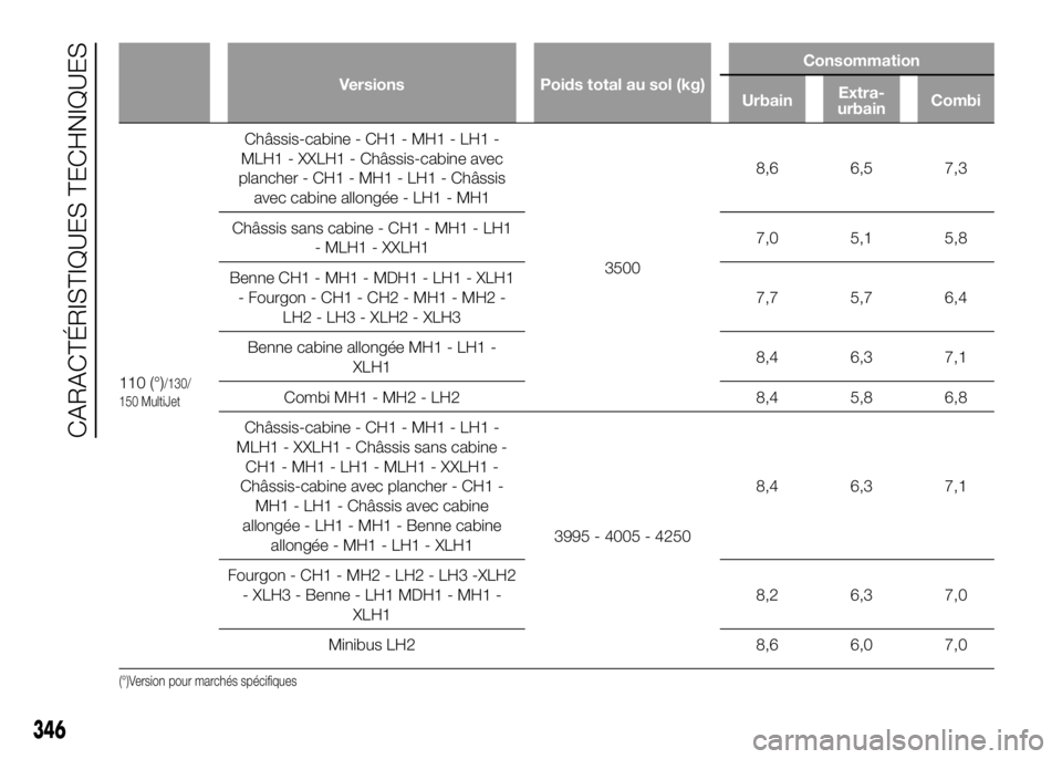 FIAT DUCATO 2016 Notice dentretien (in French) Versions Poids total au sol (kg)Consommation
UrbainExtra-
urbainCombi
110 (°)/130/
150 MultiJet
Châssis-cabine - CH1 - MH1 - LH1 -
MLH1 - XXLH1 - Châssis-cabine avec
plancher - CH1 - MH1 - LH1 - Ch FIAT DUCATO 2016 Notice dentretien (in French) Versions Poids total au sol (kg)Consommation
UrbainExtra-
urbainCombi
110 (°)/130/
150 MultiJet
Châssis-cabine - CH1 - MH1 - LH1 -
MLH1 - XXLH1 - Châssis-cabine avec
plancher - CH1 - MH1 - LH1 - Ch
