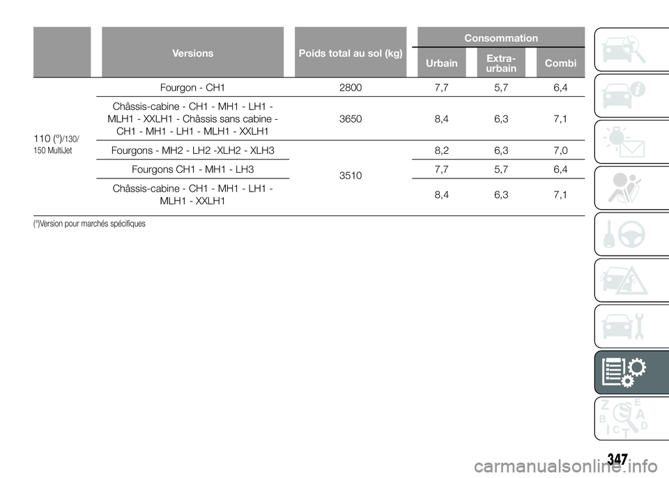 FIAT DUCATO 2016  Notice dentretien (in French) Versions Poids total au sol (kg)Consommation
UrbainExtra-
urbainCombi
110 (°)/130/
150 MultiJet
Fourgon - CH1 2800 7,7 5,7 6,4
Châssis-cabine - CH1 - MH1 - LH1 -
MLH1 - XXLH1 - Châssis sans cabine 