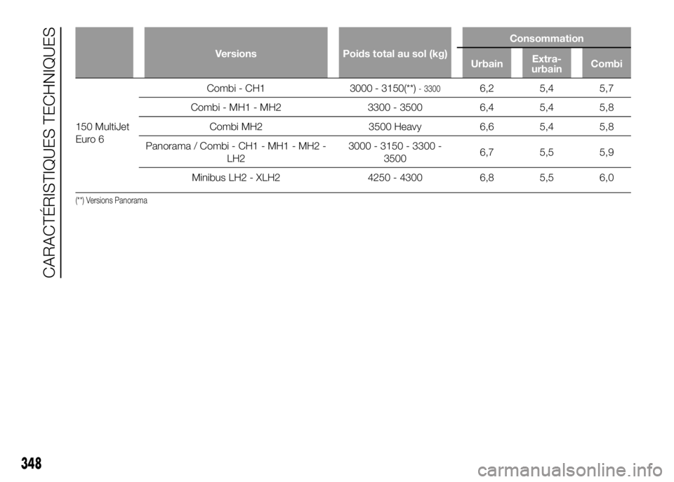 FIAT DUCATO 2016  Notice dentretien (in French) Versions Poids total au sol (kg)Consommation
UrbainExtra-
urbainCombi
150 MultiJet
Euro 6Combi - CH1 3000 - 3150(**)
- 33006,2 5,4 5,7
Combi - MH1 - MH2 3300 - 3500 6,4 5,4 5,8
Combi MH2 3500 Heavy 6,